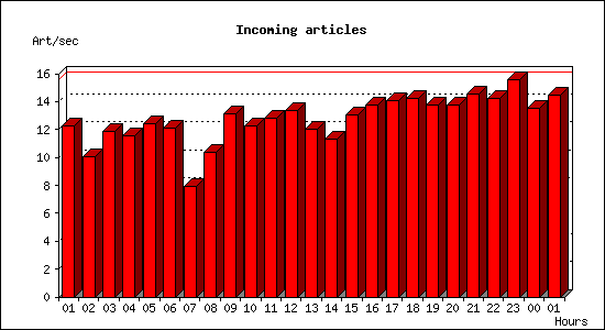 Incoming articles