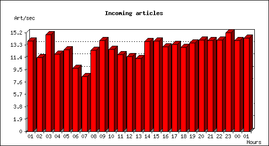 Incoming articles