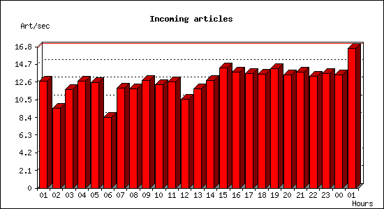 Incoming articles