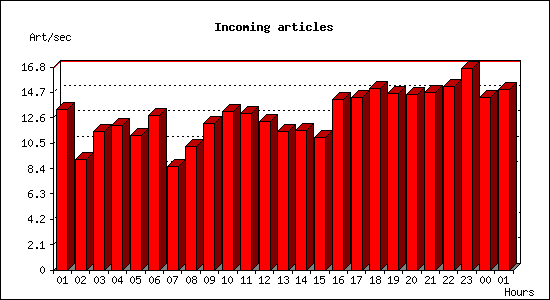 Incoming articles