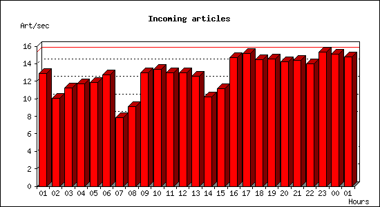 Incoming articles