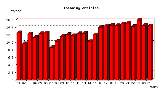 Incoming articles