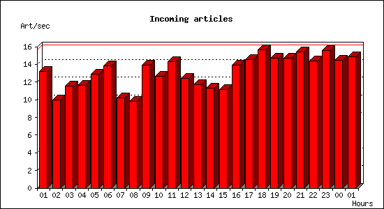 Incoming articles