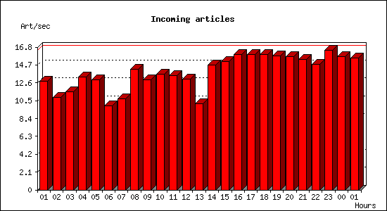 Incoming articles