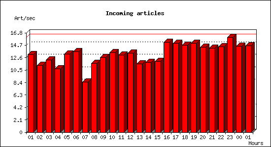 Incoming articles