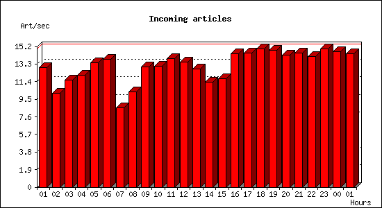 Incoming articles