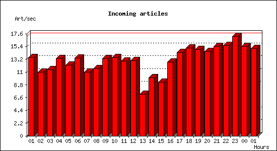 Incoming articles