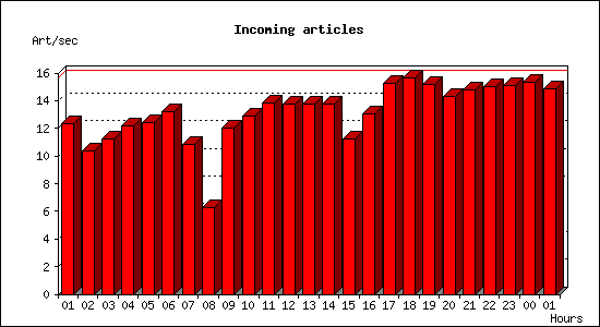 Incoming articles