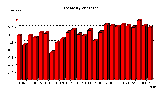 Incoming articles