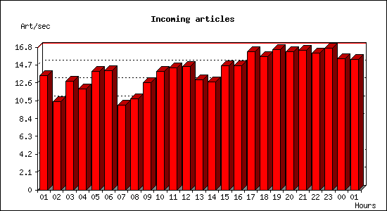 Incoming articles