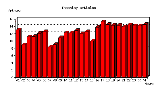 Incoming articles