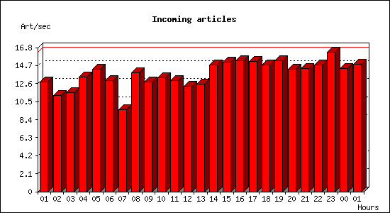 Incoming articles