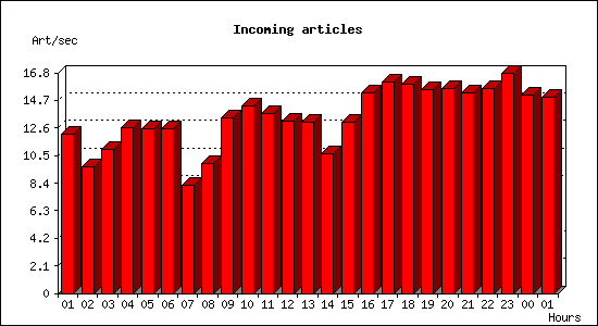 Incoming articles