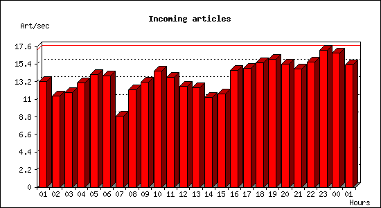 Incoming articles