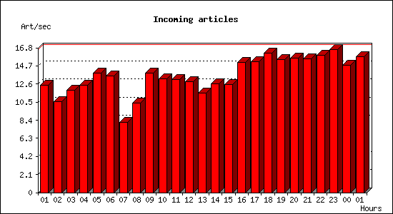 Incoming articles