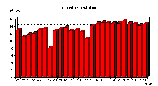 Incoming articles