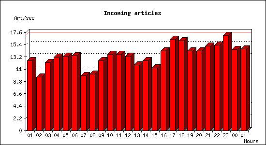 Incoming articles