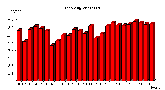 Incoming articles