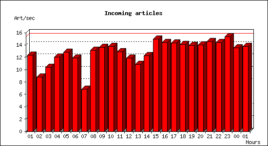 Incoming articles