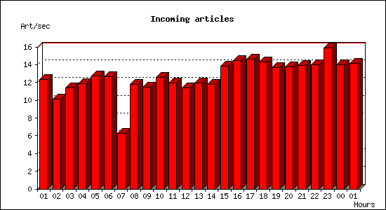 Incoming articles