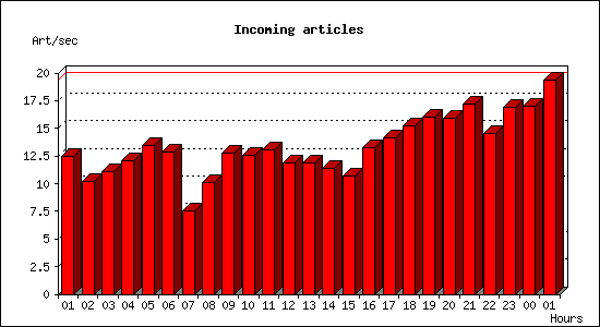 Incoming articles