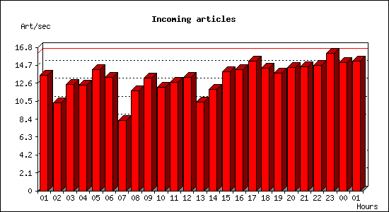 Incoming articles