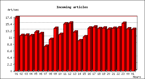 Incoming articles