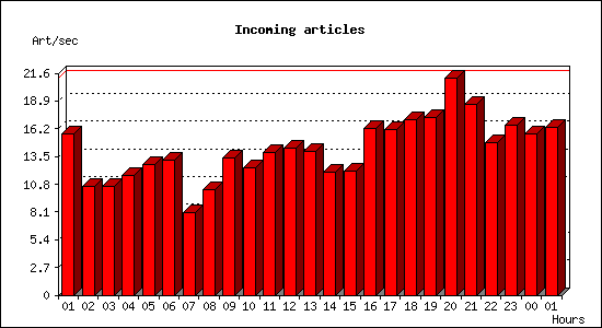 Incoming articles