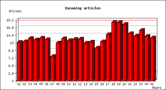 Incoming articles