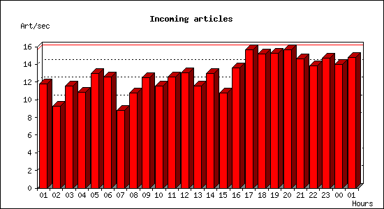 Incoming articles