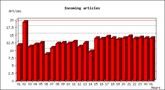 Incoming articles