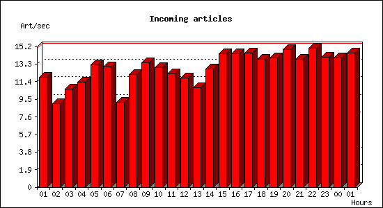 Incoming articles