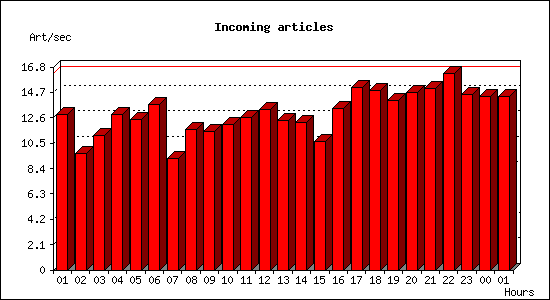 Incoming articles