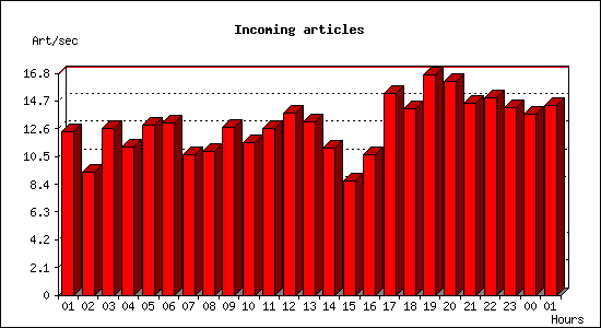 Incoming articles