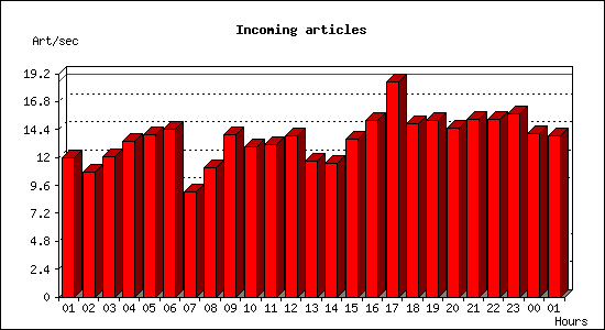 Incoming articles