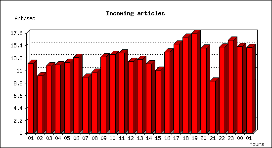 Incoming articles