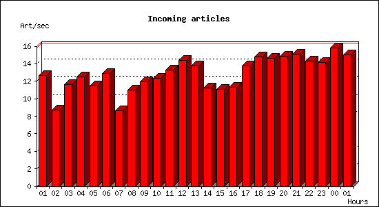 Incoming articles