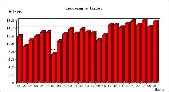 Incoming articles