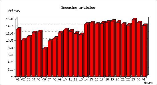 Incoming articles