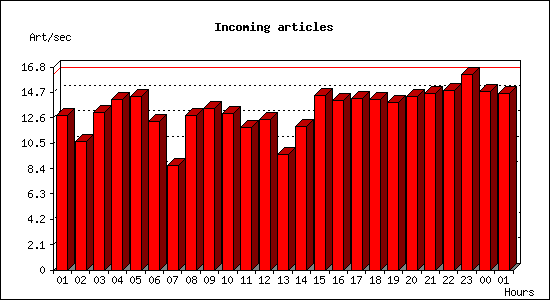 Incoming articles