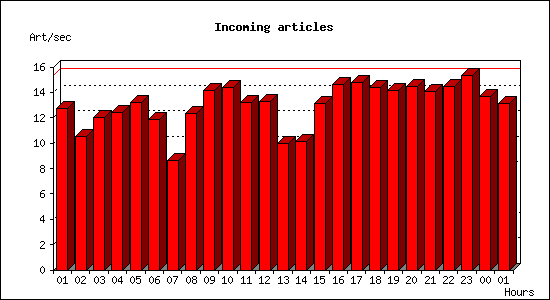 Incoming articles