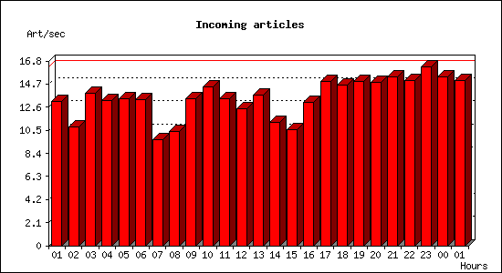 Incoming articles