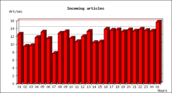 Incoming articles