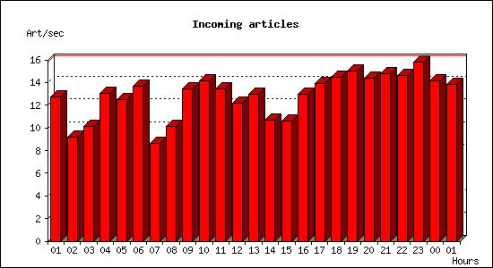 Incoming articles