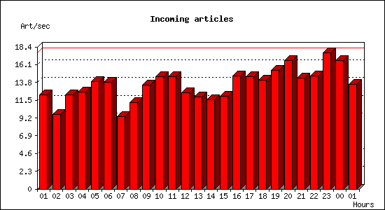 Incoming articles