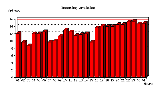 Incoming articles