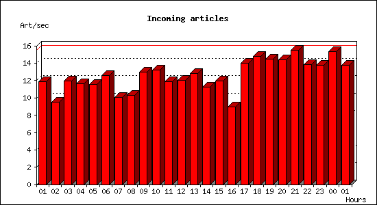 Incoming articles