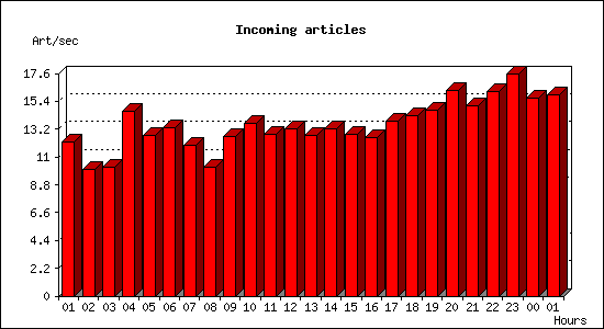 Incoming articles