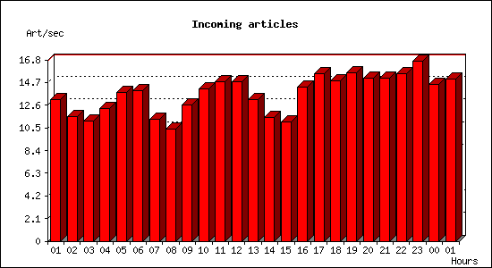 Incoming articles