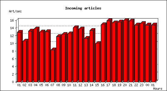 Incoming articles